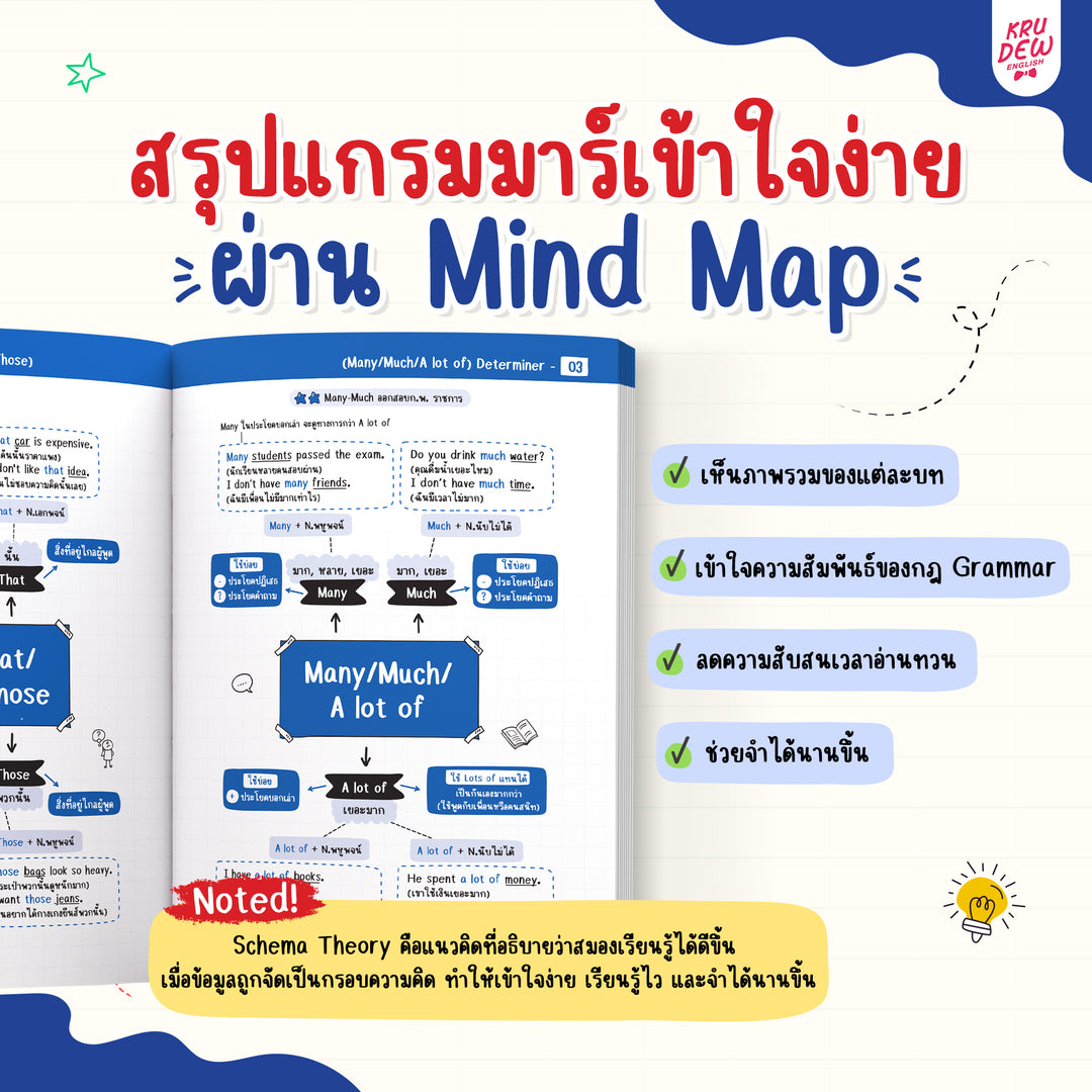 หนังสือสรุป Grammar ผ่าน Mind Map พร้อมสอบทุกสนาม! [KD]