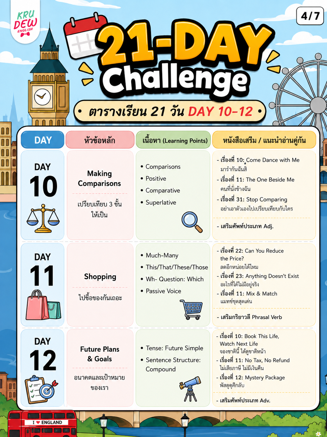 คอร์ส 21-Day Challenge: เริ่มจาก 0 ก็พูดอังกฤษคล่องใน 21 วัน by KruDew