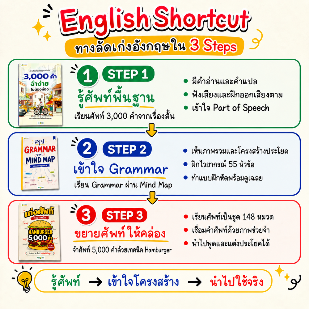 แพ็ก English Shortcut ทางลัดเก่งอังกฤษ เข้าใจไว ใช้ได้เลย [OPD]