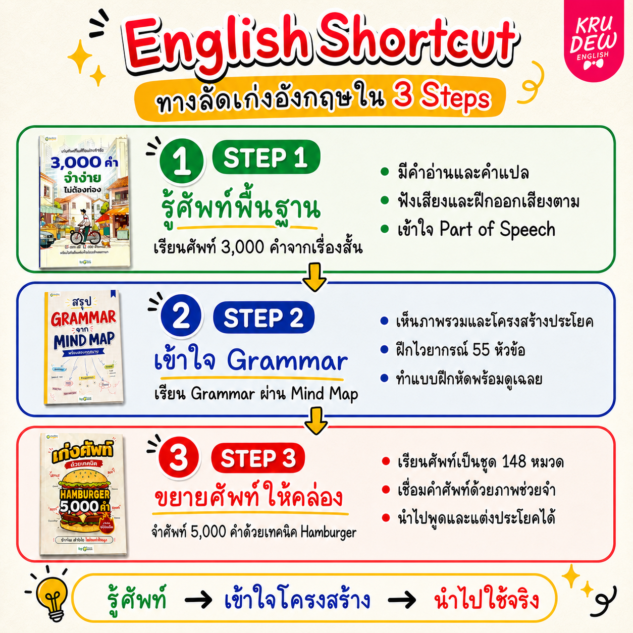แพ็ก English Shortcut ทางลัดเก่งอังกฤษ เข้าใจไว ใช้ได้เลย By Krudew