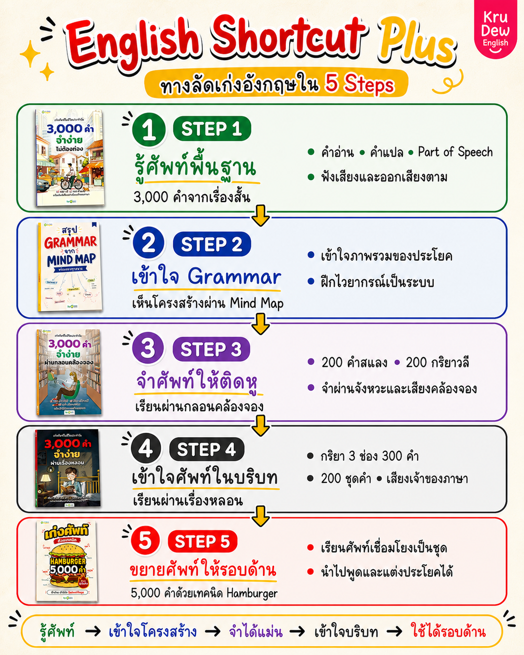แพ็ก English Shortcut [Plus 💖] ทางลัดเก่งอังกฤษ เข้าใจไว ใช้ได้เลย By Krudew