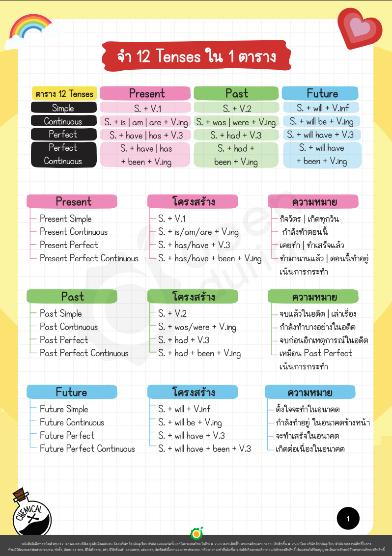 E-book ສະຫຼຸບຂອງ 12 Tenses! ຜ່ານການສອບເສັງແລະເວົ້າໂດຍບໍ່ມີຄວາມຜິດພາດໃດໆ. 